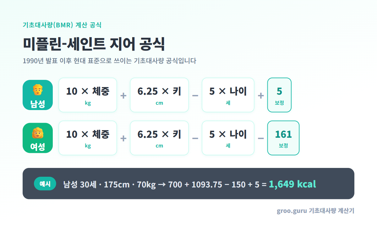 기초대사량 미플린-세인트 지어 공식 인포그래픽 — 남성은 (10×체중kg)+(6.25×키cm)−(5×나이)+5, 여성은 (10×체중kg)+(6.25×키cm)−(5×나이)−161로 계산하며, 예시로 남성 30세·175cm·70kg은 1,649kcal