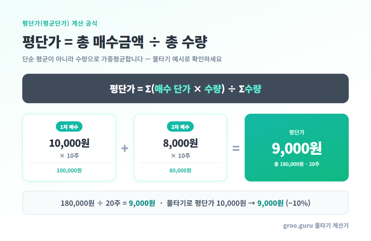 평단가 계산 공식 인포그래픽 — 평단가는 총 매수금액을 총 수량으로 나눈 값이며, 1차로 10,000원에 10주, 2차로 8,000원에 10주를 매수하면 총 180,000원을 20주로 나눠 평단가 9,000원이 되는 물타기 예시