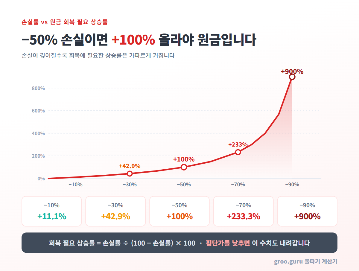 손실률별 원금 회복 필요 상승률 그래프 — 손실 10%는 11.1%, 20%는 25%, 30%는 42.9%, 50%는 100%, 70%는 233.3%, 90%는 900% 상승이 필요함을 보여주는 막대 차트